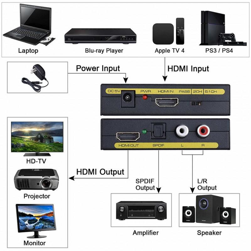 Audio Splitter - HDMI a HDMI + SPDIF + RCA